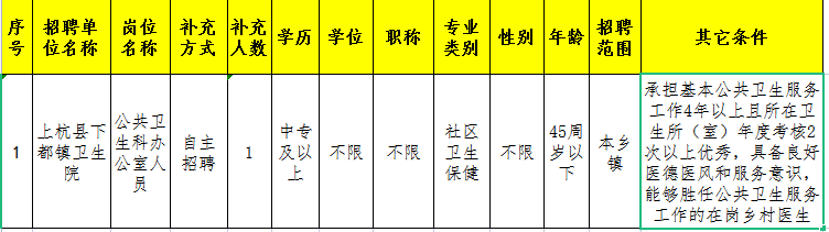 45歲內(nèi)可報！衛(wèi)生院招聘，中專起！