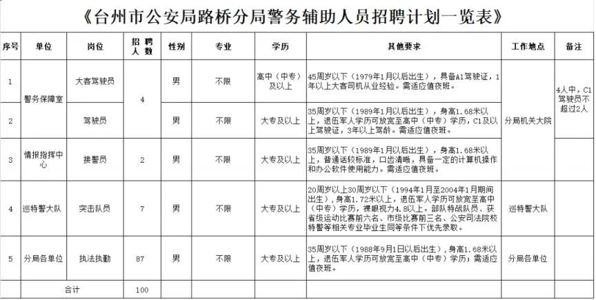 高中、大專可報！路橋區招聘100名輔警！點擊查看→