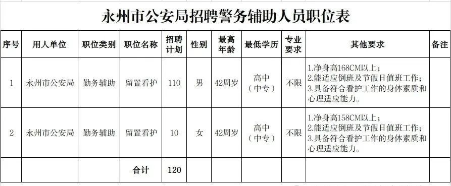高中可報！2024永州市公安局招聘警務輔助人員120人，1月26日截止