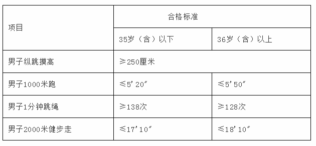 【泉州招聘】事業(yè)單位！高中可報！洛江公安公開招聘140人！