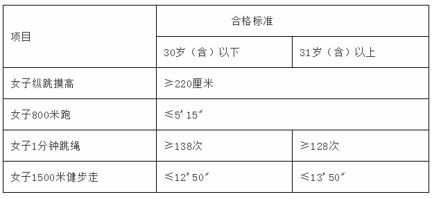 【泉州招聘】事業(yè)單位！高中可報！洛江公安公開招聘140人！
