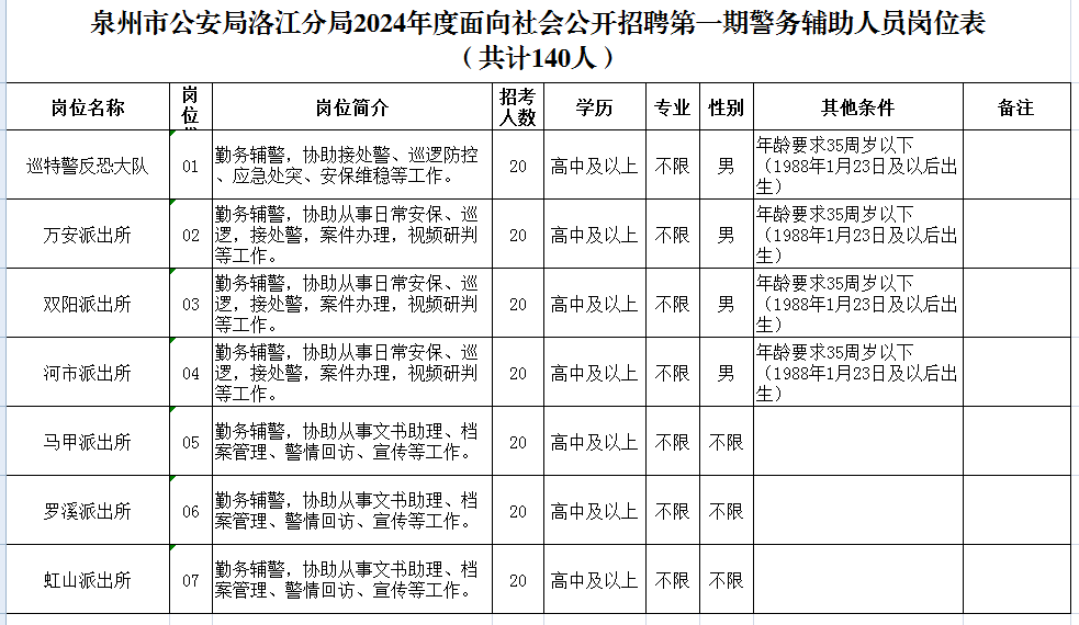 【泉州招聘】事業(yè)單位！高中可報！洛江公安公開招聘140人！