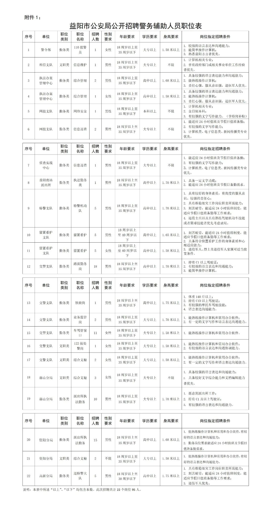 高中可報(bào)！市公安局公開(kāi)招聘95人公告