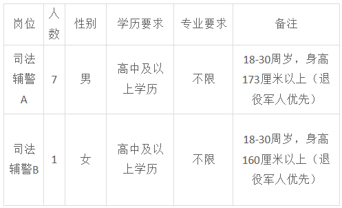 不限專業(yè)！人民法院公開招聘，高中學(xué)歷可報！