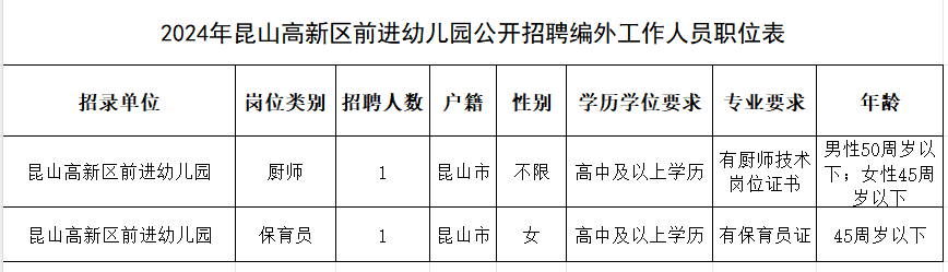 昆山高新區(qū)前進幼兒園招聘！高中可報！