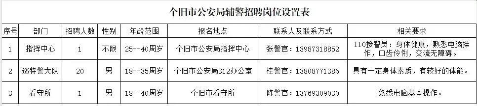【建水招聘】建水戶籍可報！！紅河公安局輔警招聘數名??！購買五險??！高中及以上即可報名！！
