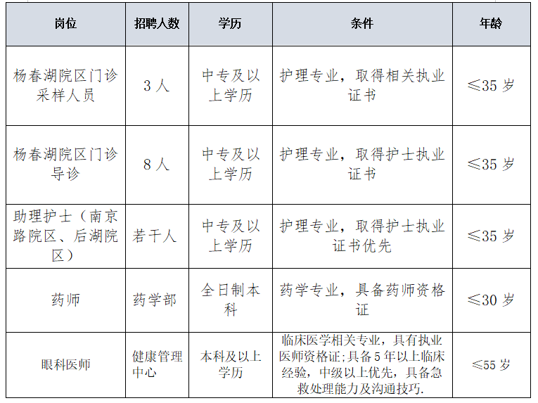 【荊州招聘】武漢市中心醫院公開招聘若干！中專可報！