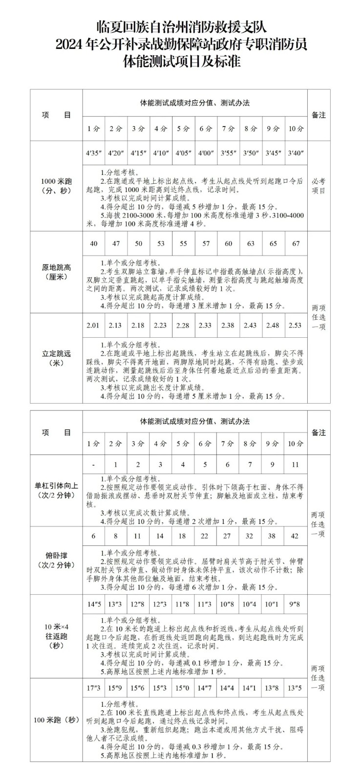 臨夏州消防支隊(duì)招聘專職消防員公告(高中可報)