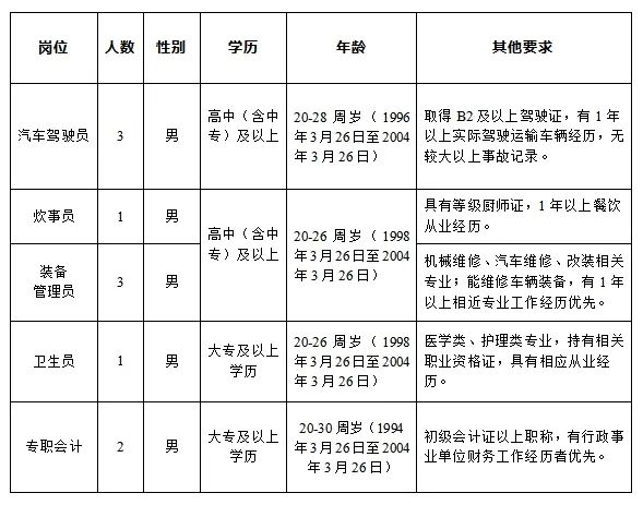 臨夏州消防支隊(duì)招聘專職消防員公告(高中可報)