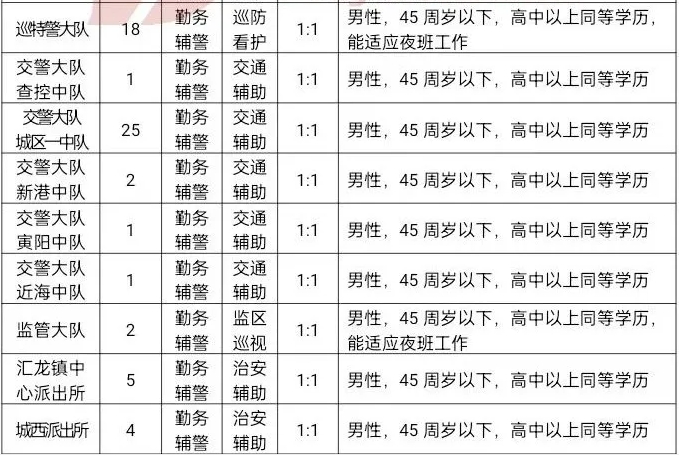 高中可報！啟東市公安局警務(wù)輔助人員招聘161人