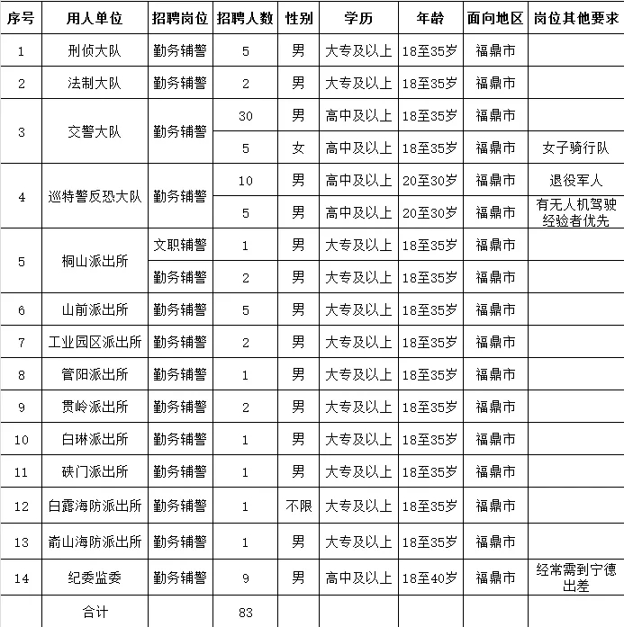 寧德一地公安招聘83名！高中可報(bào)！正在報(bào)名