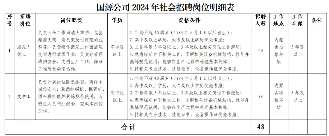高中可報，招聘48人，鄂爾多斯市國源礦業(yè)開發(fā)有限責任公司招聘中…