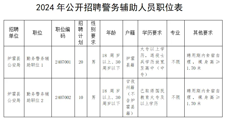 【招聘公告】爐霍縣公開招聘30人！高中學(xué)歷以上可報~~~