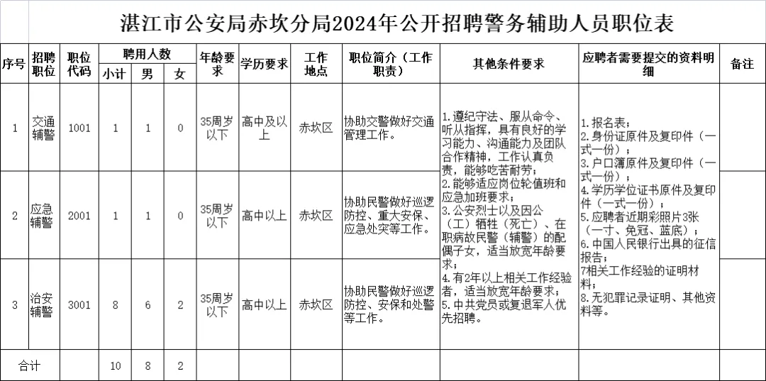 高中可報(bào)！?湛江市公安局赤坎分局招聘10名警務(wù)輔助人員公告