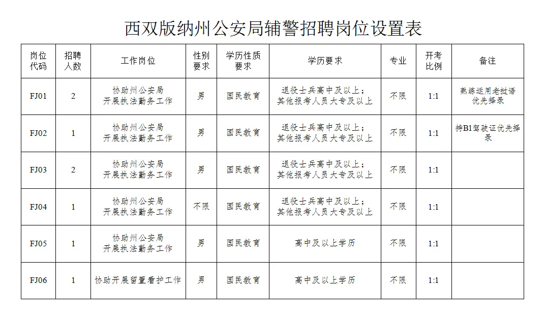 【景洪招聘】高中可報！西雙版納州公安局2024年警務輔助人員招聘公告！！