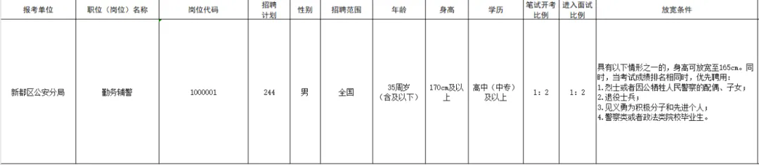 【公安招聘】輔警244名！高中可報！退伍軍人優先！成都市公安局新都區分局招聘！