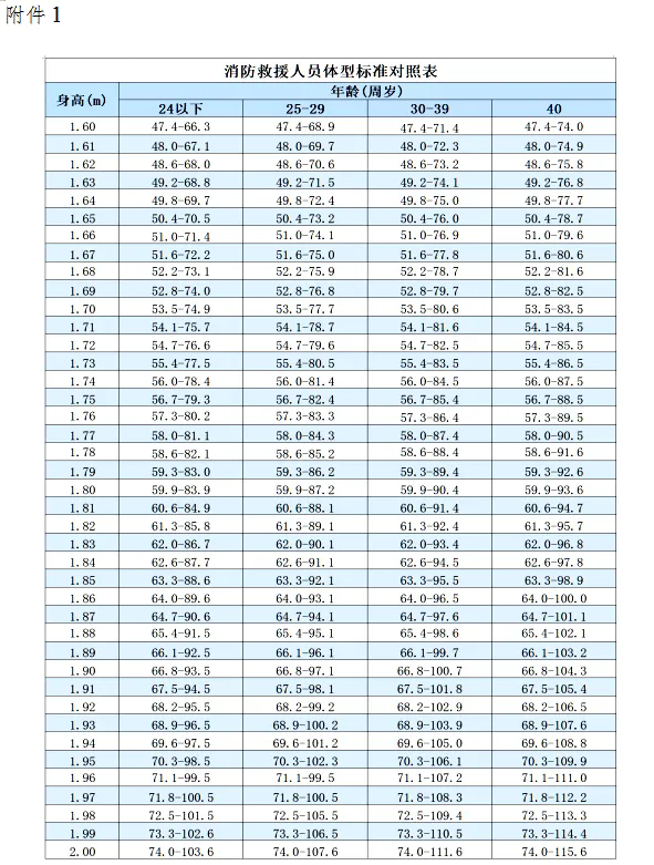 消防員招聘6人，高中學歷可報