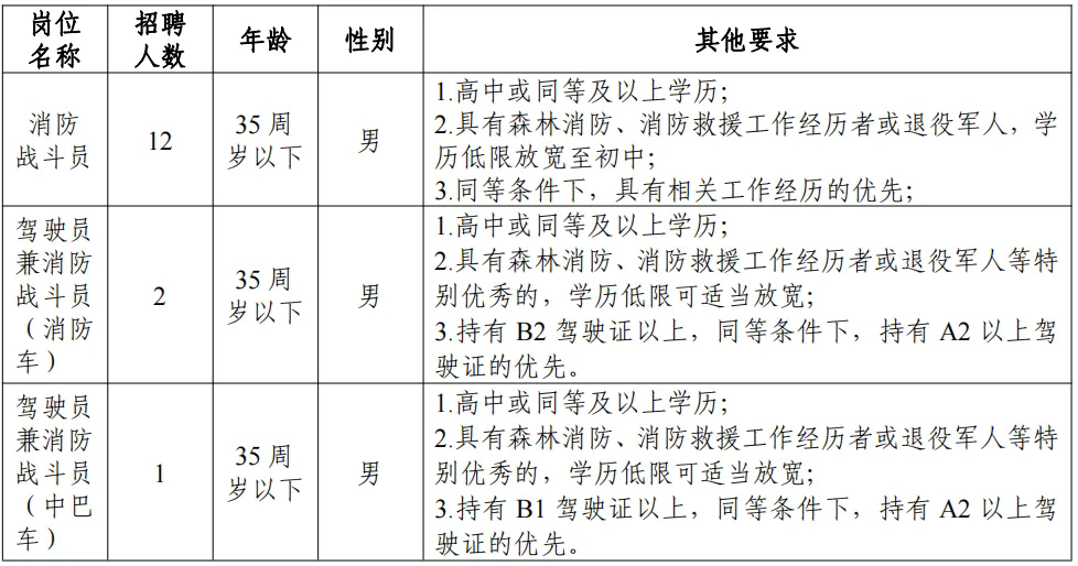 招聘15人，高中可報(bào)