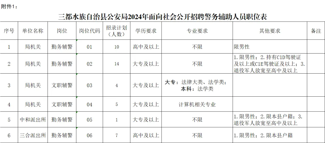 招聘 41 名，高中、大專可報(bào)【公安局：警務(wù)輔助人員】