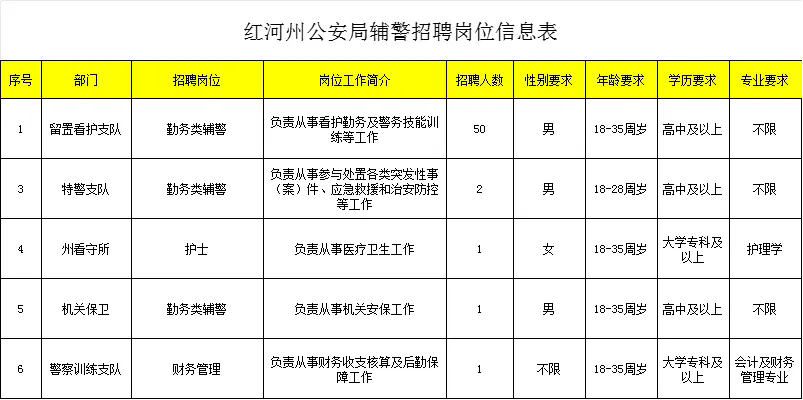 紅河州公安局招聘55人，高中可報+五險一金