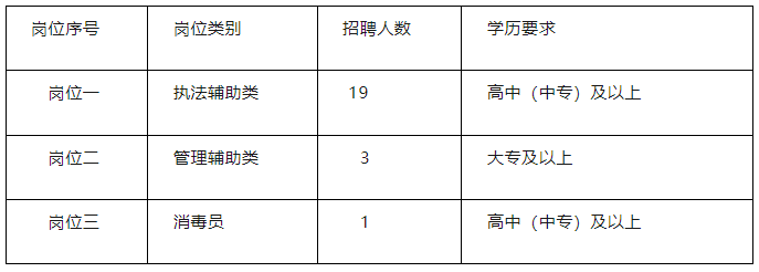 中專可報(bào)！招23人！廣州某街道辦招聘工作人員
