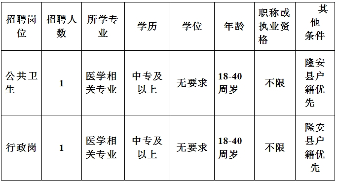 隆安華僑管理區(qū)衛(wèi)生院招聘工作人員！中專可報！