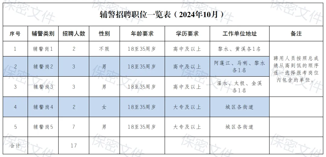 輔警招聘|黔江區招輔警 高中可報 五險一金