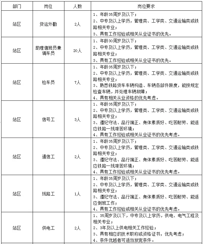 內蒙古三新鐵路！招43人！中專可報！