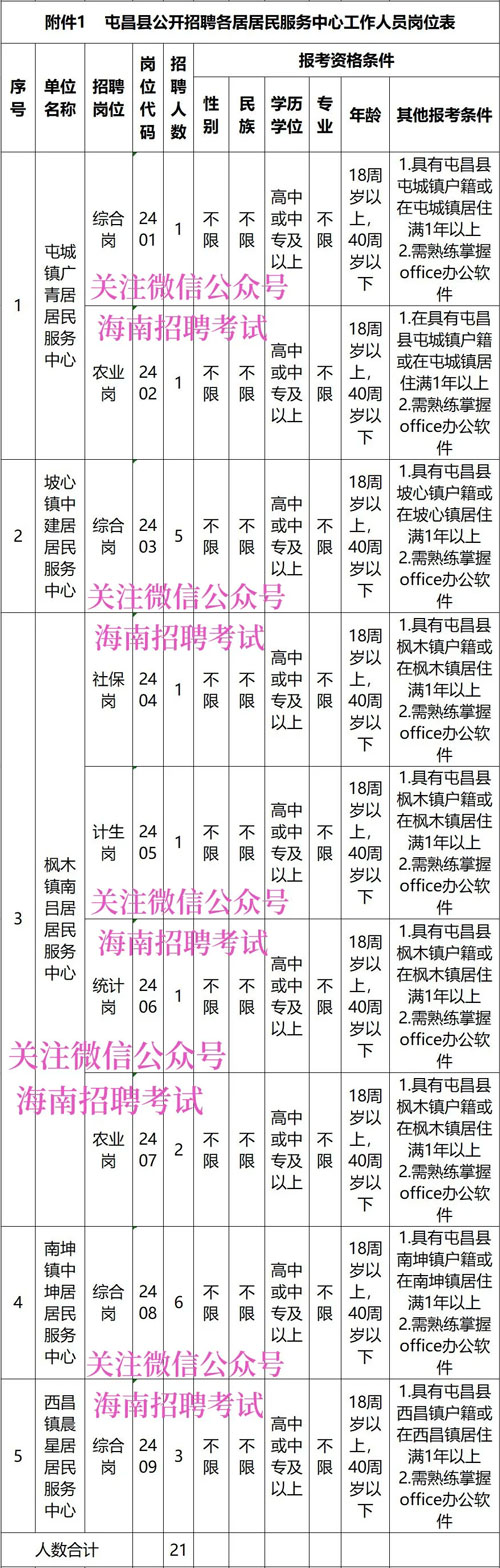屯昌縣各居居民服務(wù)中心2024年招聘，高中學(xué)歷可報 （附崗位表）