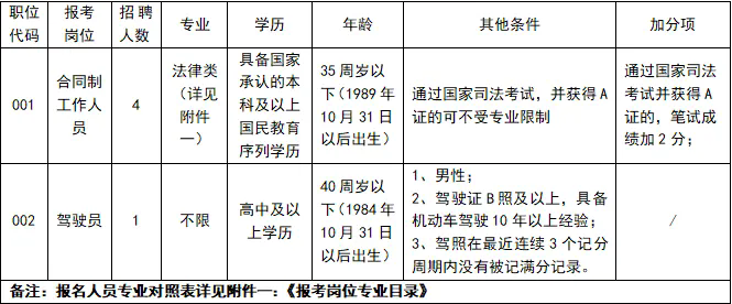【高中可報】南昌市紅谷灘區(qū)人民法院公開招聘5名合同制工作人員公告（11月5日截止）