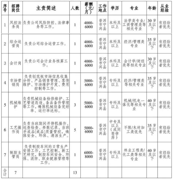 【招聘】中專可報(bào) ！月薪5000元以上！六險(xiǎn)一金！