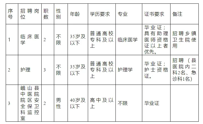 玉溪招7人，不限專業(yè)，高中可報！