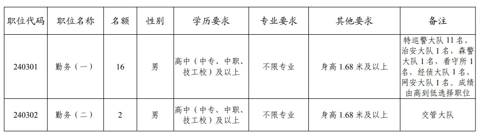珙縣公安局招聘18人！中專及以上可報(bào)！
