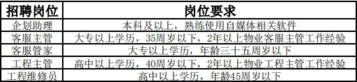 【秋季招聘會(huì)】高中可報(bào)！榆林泰發(fā)祥置業(yè)有限公司招聘公告