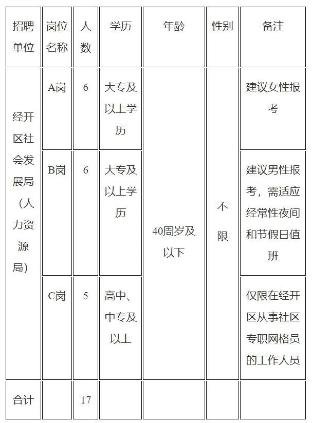 中專可報(bào)！安徽一地公開(kāi)招聘17名社區(qū)工作者