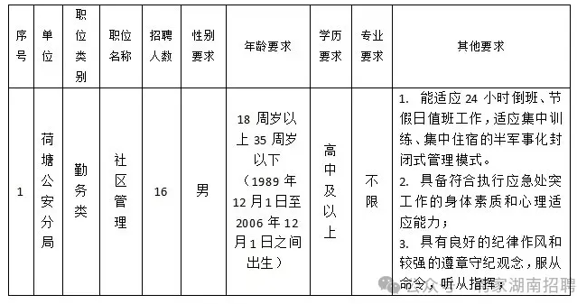 【事業單位】招16人！高中可報！株洲市公安局荷塘分局警務輔助人員招聘公告（報名時間：即日起至12月19日）
