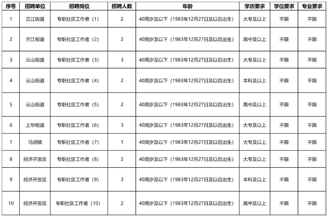 【今日招聘】22人！高中可報(bào)！蘭溪市招聘專職社區(qū)工作者公告~