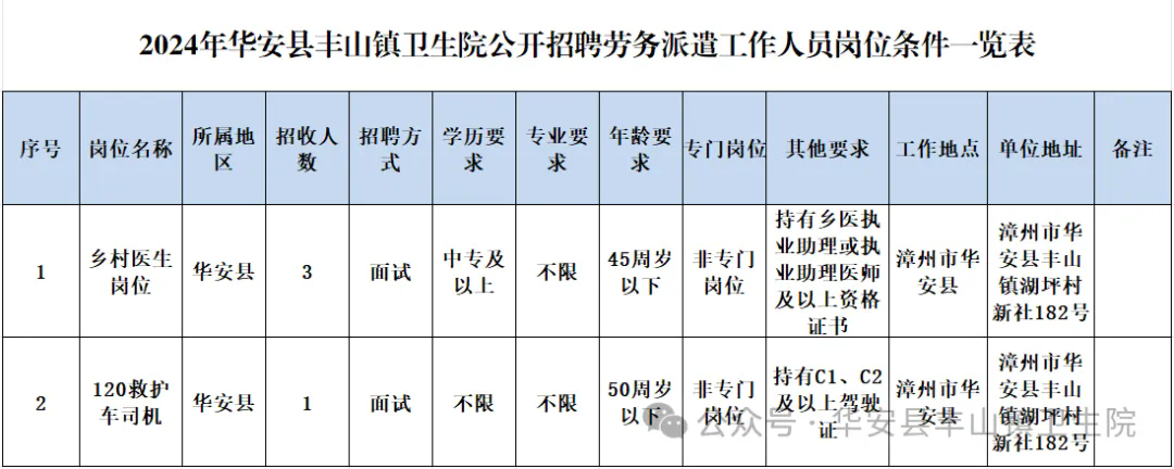 中專可報！漳州一地衛生院招聘
