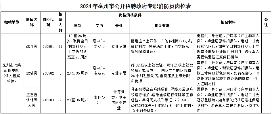 蒙城招聘8人，專業不限，高中可報！