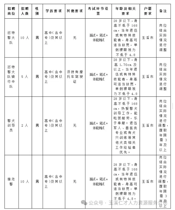 玉溪市輔警招27人，高中可報，購買五險！