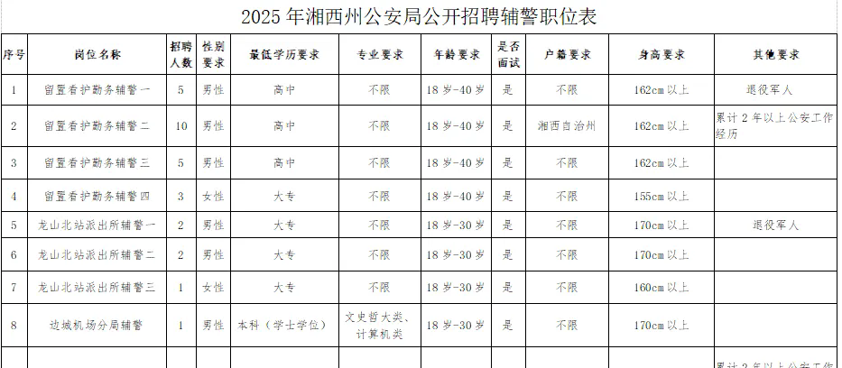 59人！高中可報(bào)！公安局招聘輔警！