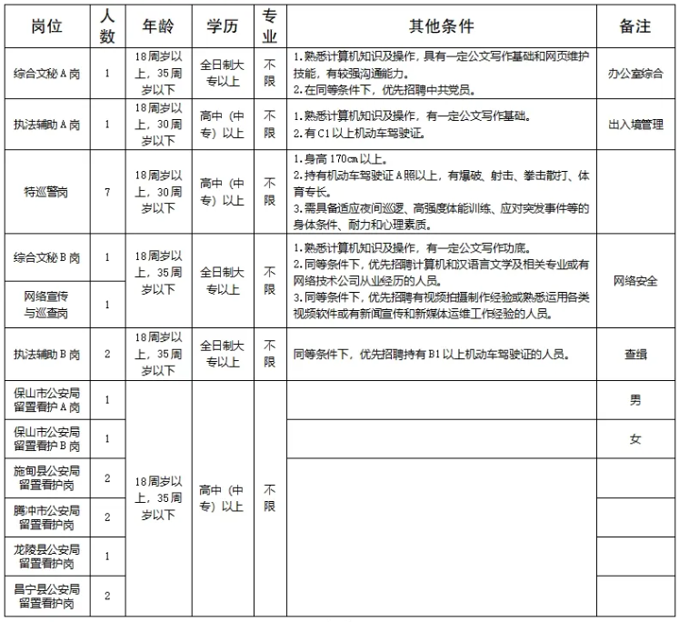 保山市公安局招聘輔警22名，高中可報(bào)?。? onmousewheel=