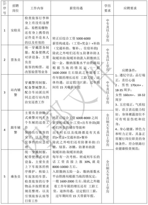 【高鐵招聘！中?？蓤?！五險一金！】2025年鐵路崗位招聘公告！高鐵招聘地勤乘務員、安檢員、票務員、輔警、乘務員。