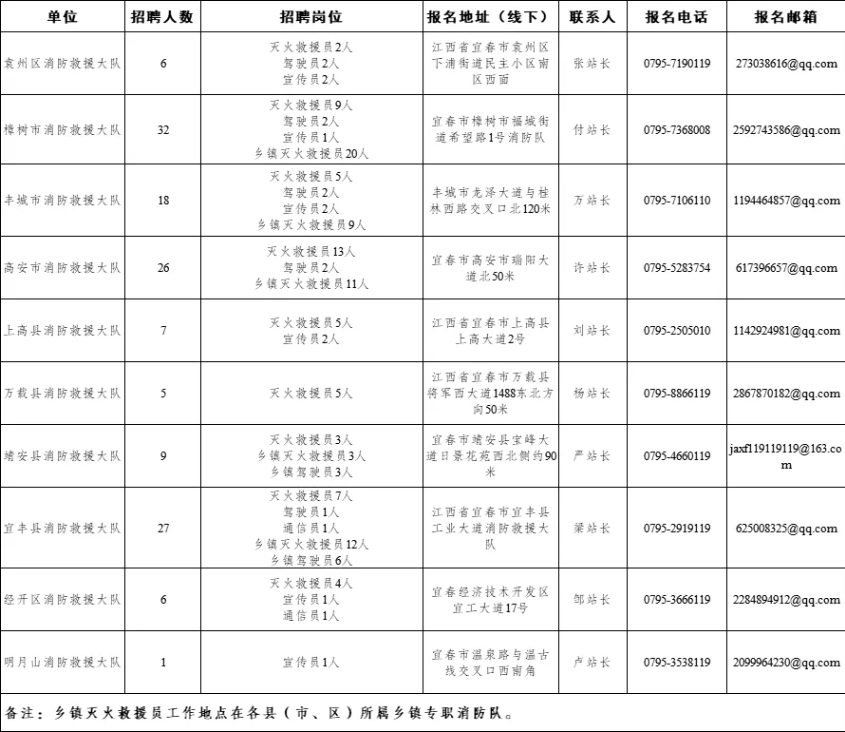 招聘公告！高中學(xué)歷可報！2025年宜春消防隊(duì)員招聘