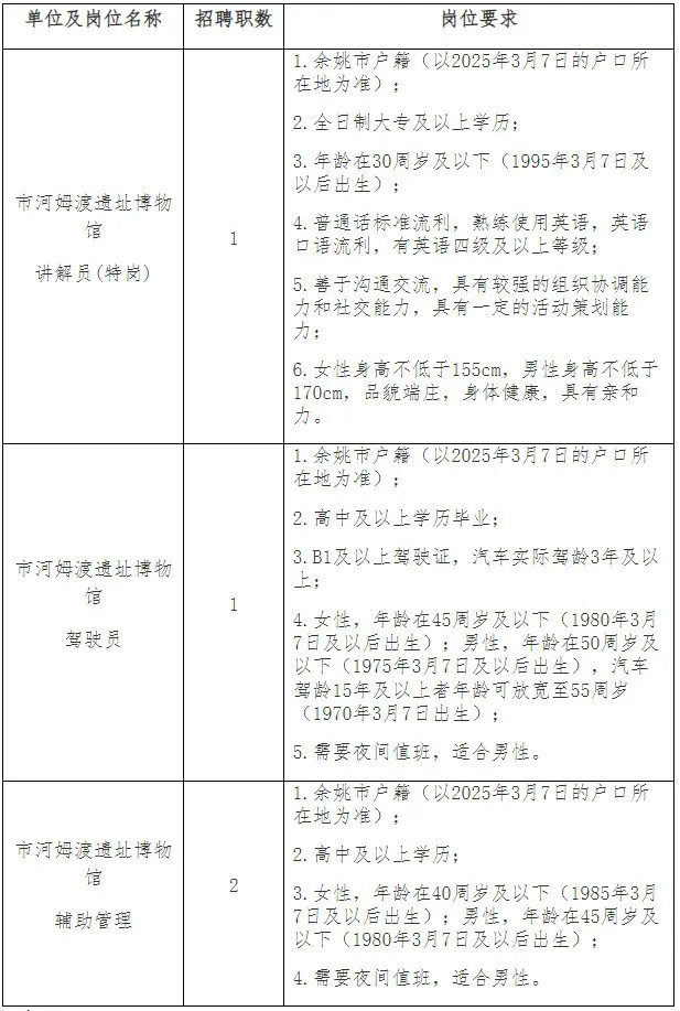 編外-寧波余姚市河姆渡遺址博物館編外招聘2人，高中可報！