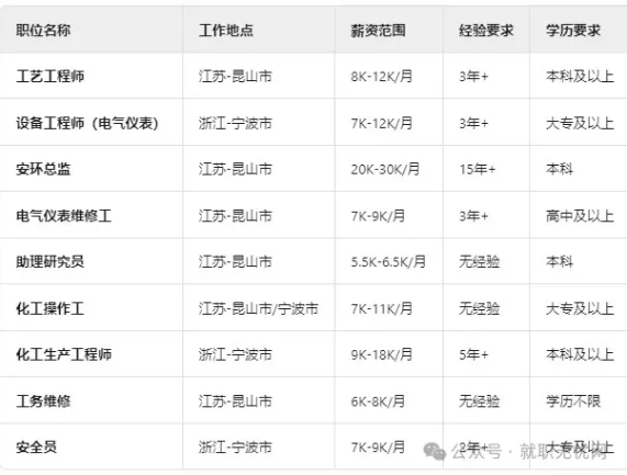 外資企業多崗招聘！高中可報！起薪6k！最高30k！
