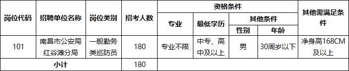 招180人，高中可報(bào)！年薪7萬(wàn)，提供工作餐！南昌市紅谷灘區(qū)招聘工作人員