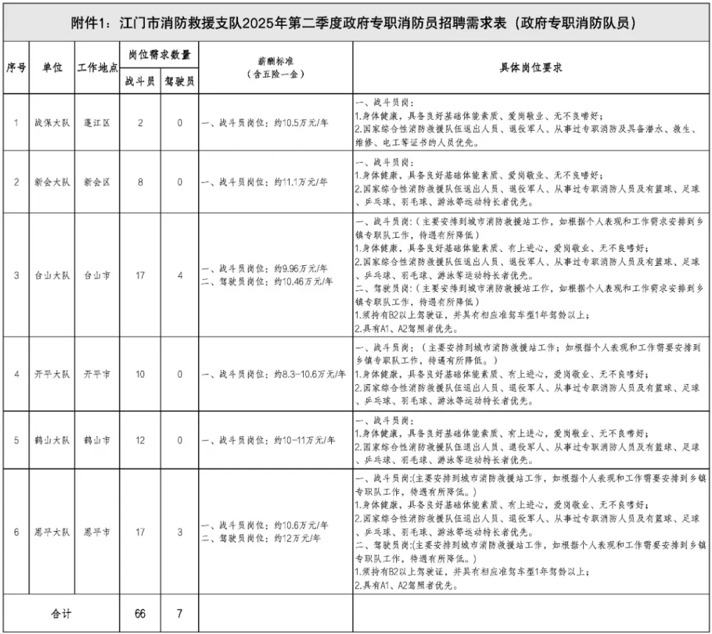 【開平招聘網(wǎng)】高中以上可報！開平招政府專職消防隊員10名，消防文員2名
