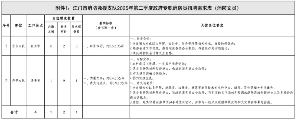 【開平招聘網(wǎng)】高中以上可報！開平招政府專職消防隊員10名，消防文員2名