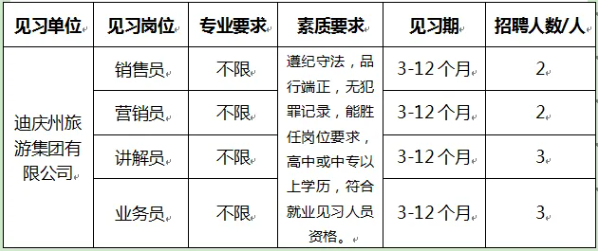 【迪慶招聘】高中可報 增長經驗！迪慶州旅游集團有限公司招聘10人（4崗）！不限專業~